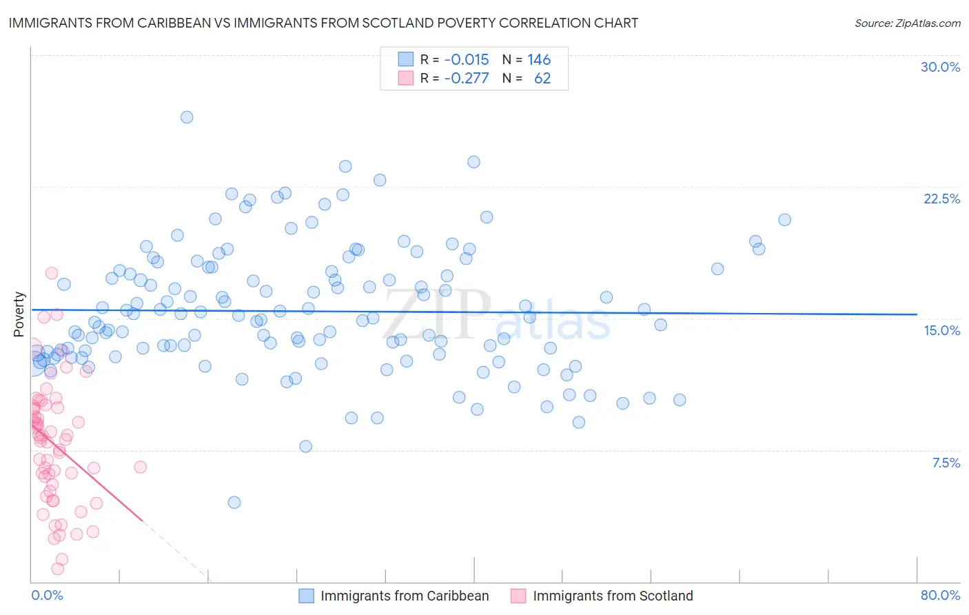 Immigrants from Caribbean vs Immigrants from Scotland Poverty