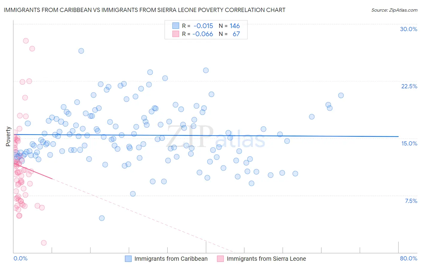 Immigrants from Caribbean vs Immigrants from Sierra Leone Poverty