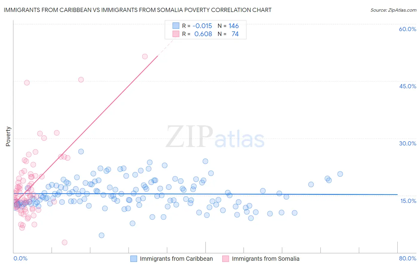 Immigrants from Caribbean vs Immigrants from Somalia Poverty