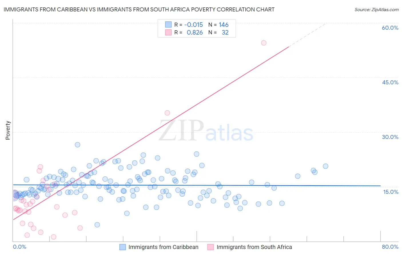 Immigrants from Caribbean vs Immigrants from South Africa Poverty