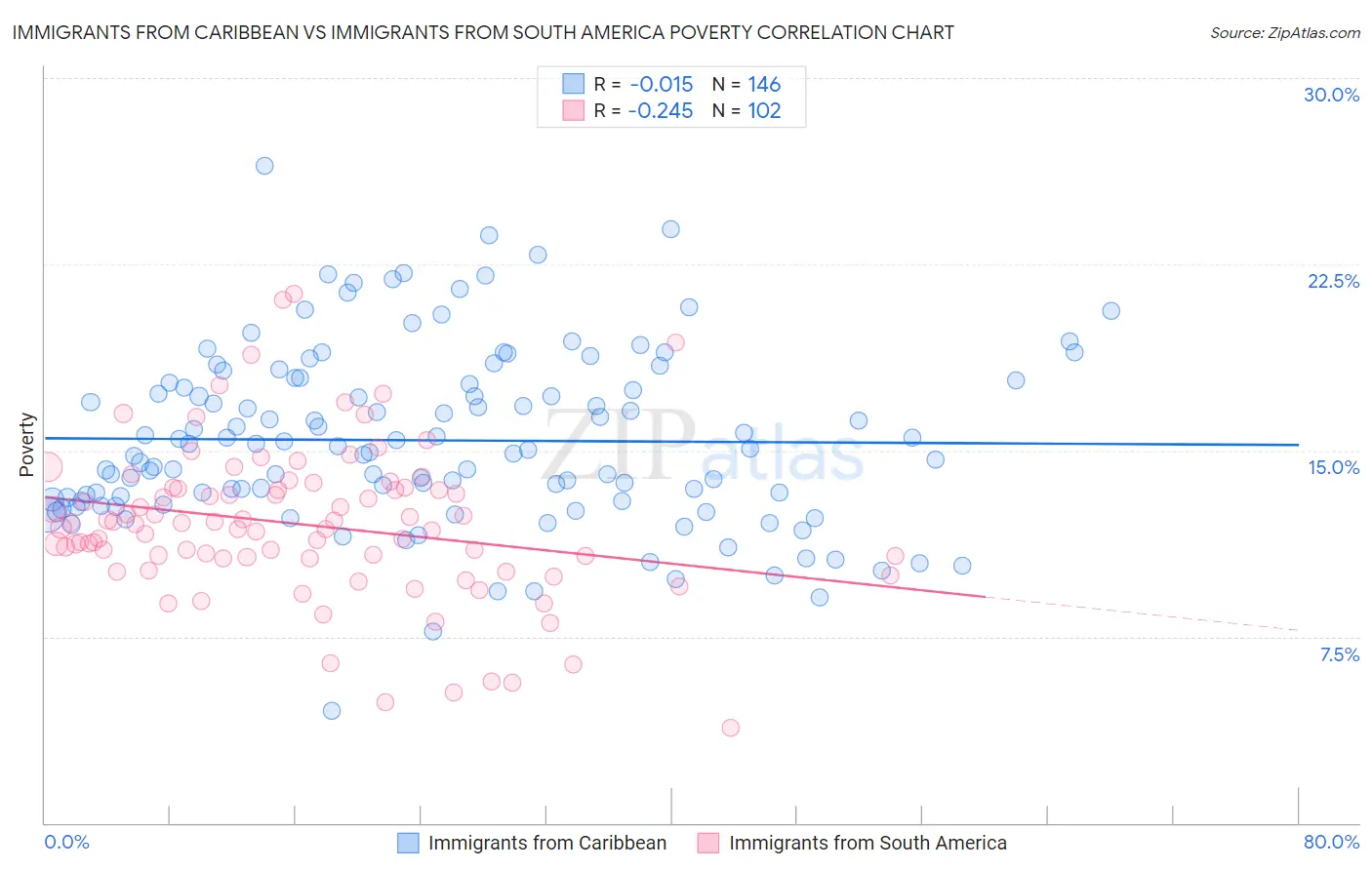 Immigrants from Caribbean vs Immigrants from South America Poverty