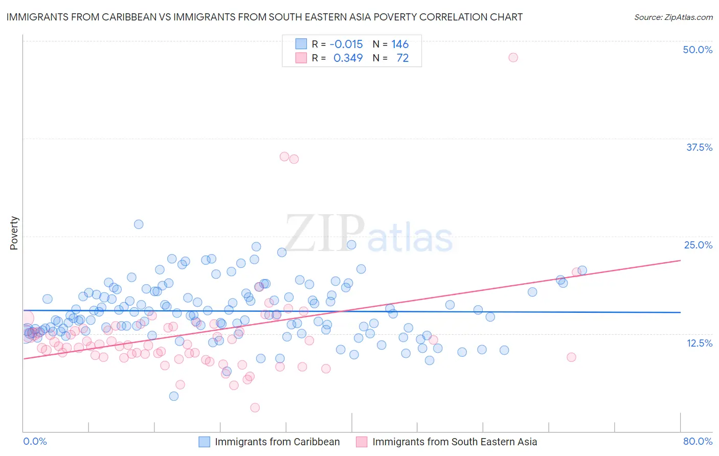 Immigrants from Caribbean vs Immigrants from South Eastern Asia Poverty