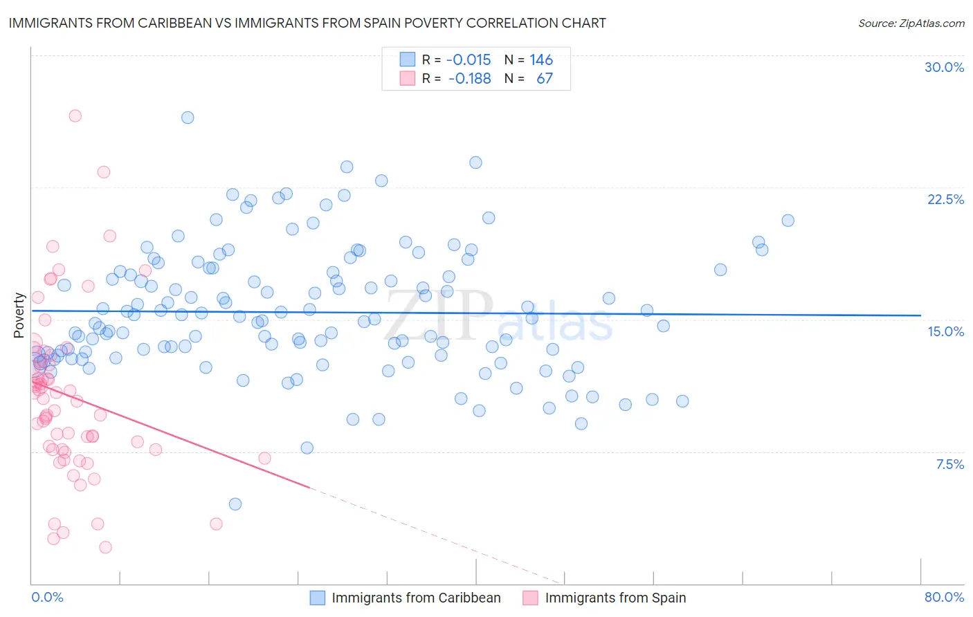 Immigrants from Caribbean vs Immigrants from Spain Poverty