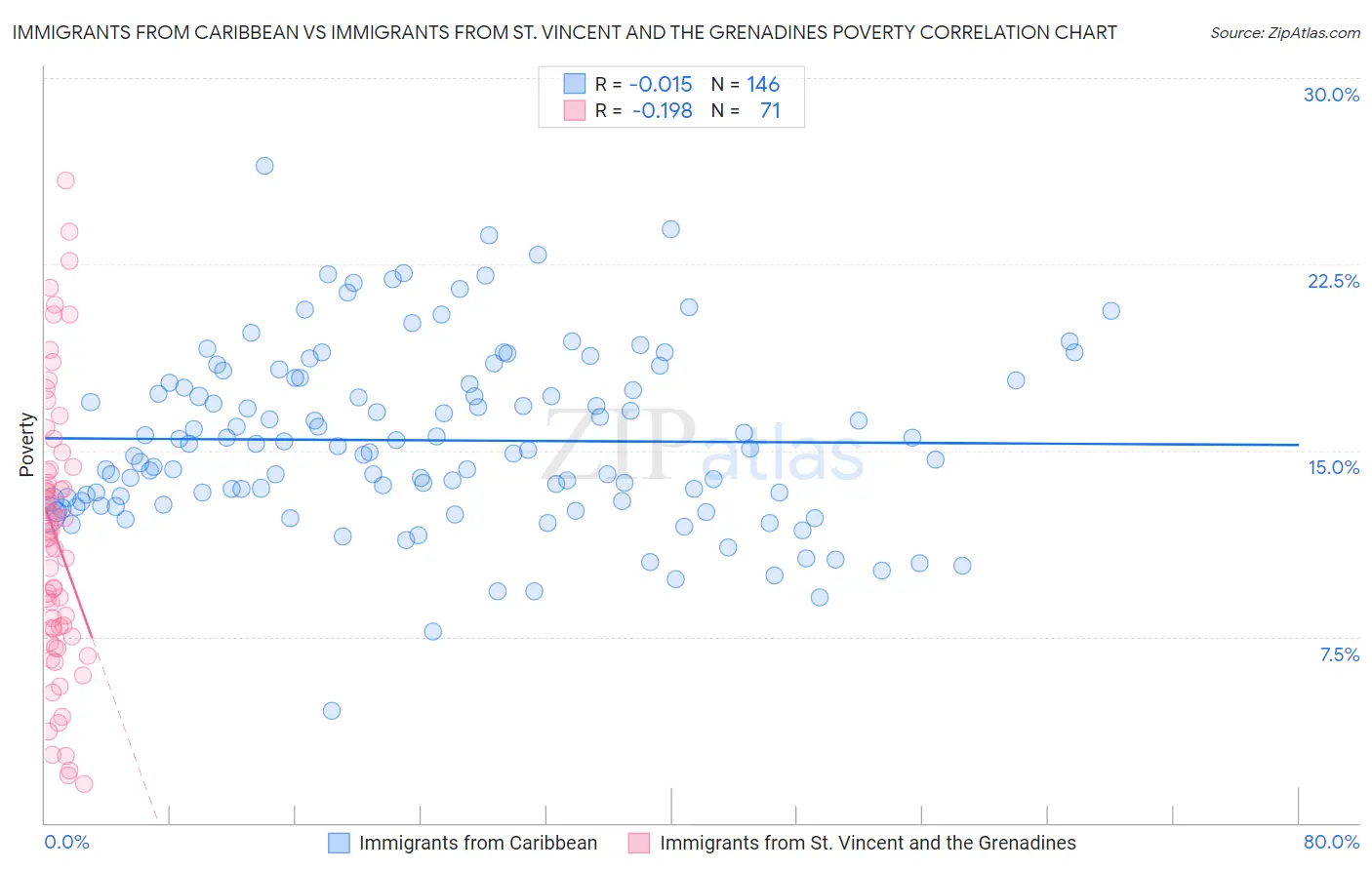 Immigrants from Caribbean vs Immigrants from St. Vincent and the Grenadines Poverty