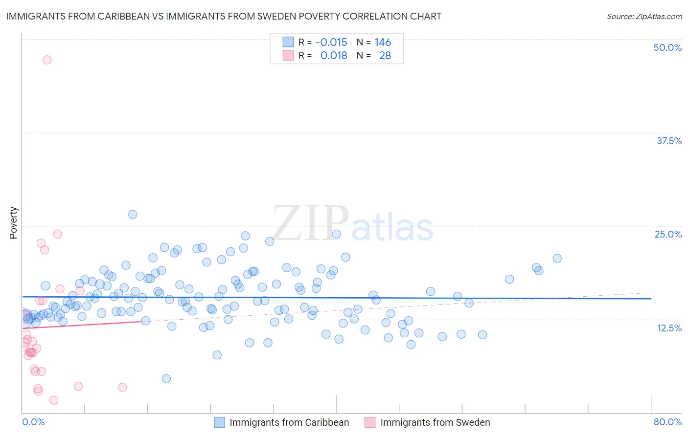 Immigrants from Caribbean vs Immigrants from Sweden Poverty