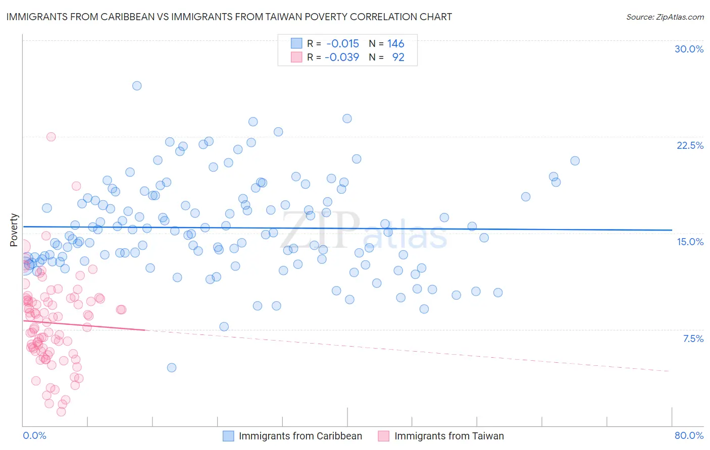 Immigrants from Caribbean vs Immigrants from Taiwan Poverty