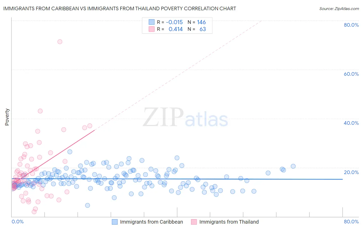 Immigrants from Caribbean vs Immigrants from Thailand Poverty