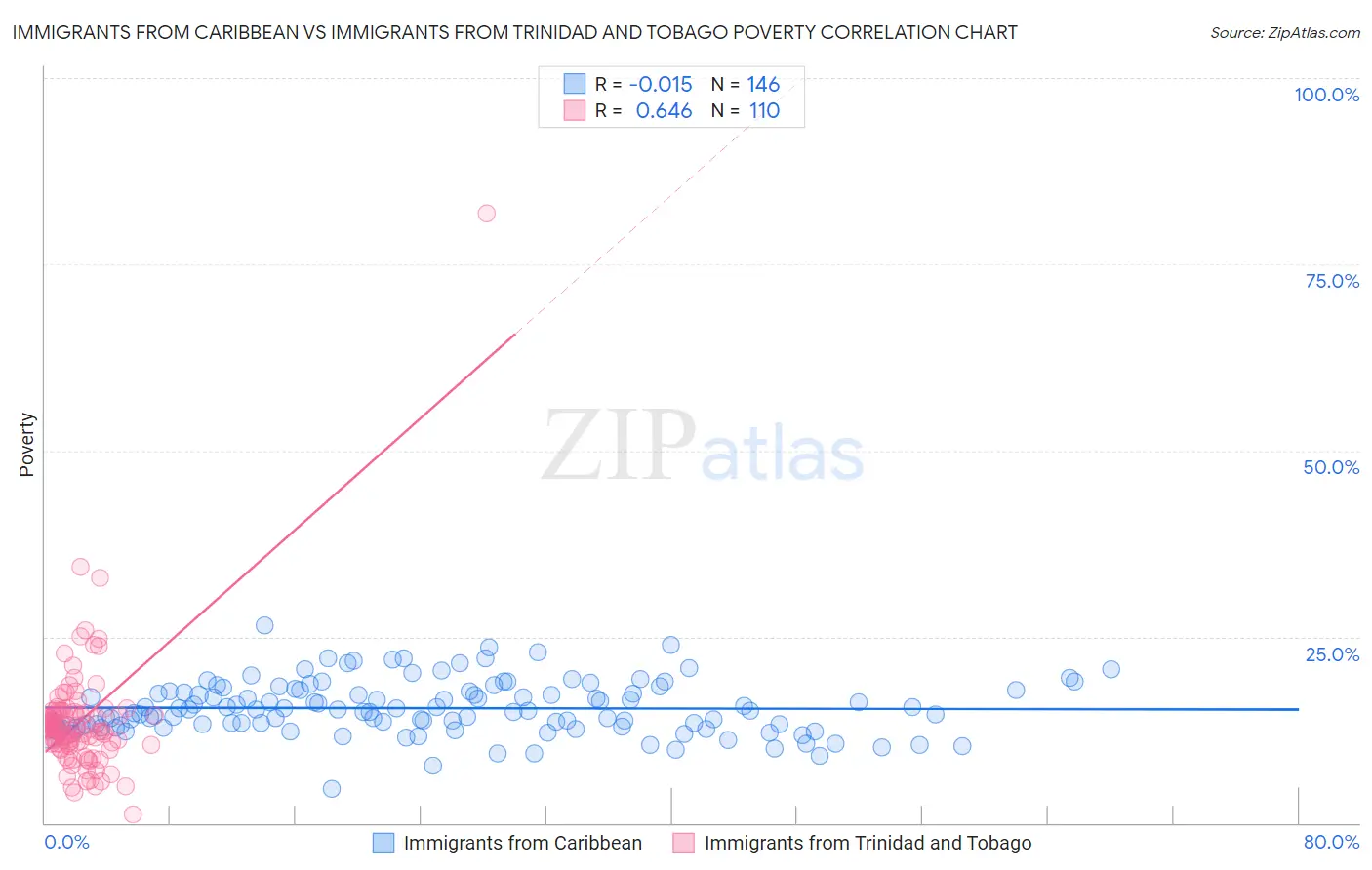 Immigrants from Caribbean vs Immigrants from Trinidad and Tobago Poverty
