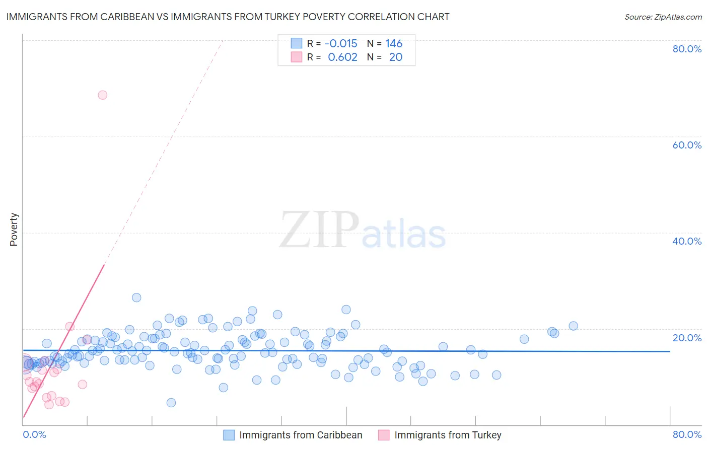 Immigrants from Caribbean vs Immigrants from Turkey Poverty