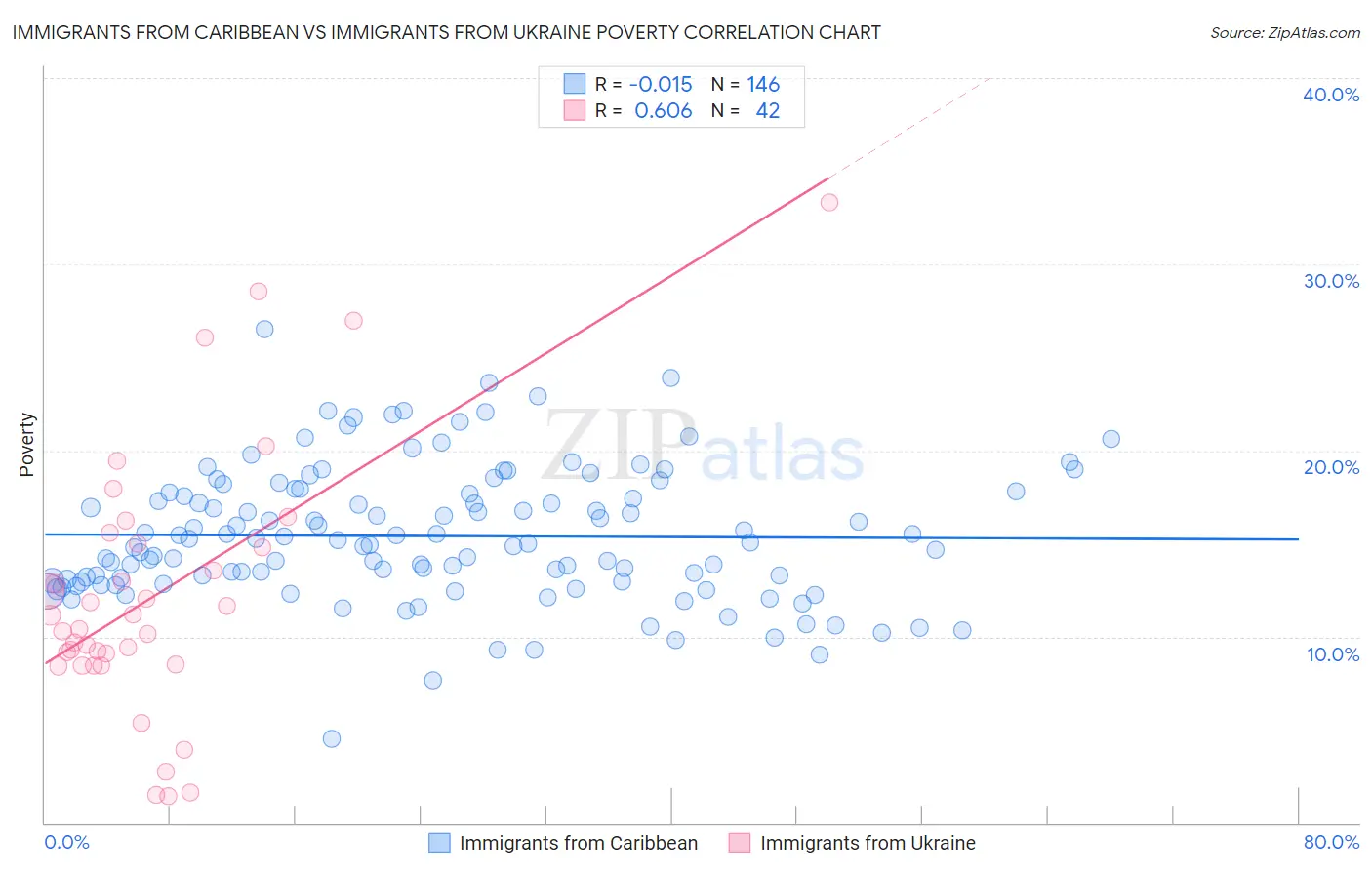 Immigrants from Caribbean vs Immigrants from Ukraine Poverty