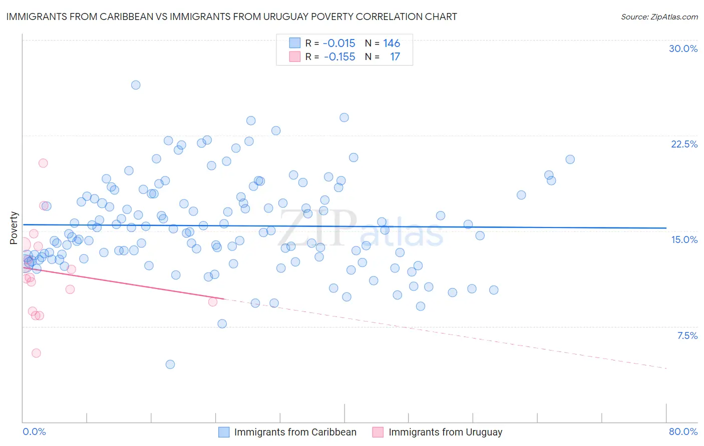 Immigrants from Caribbean vs Immigrants from Uruguay Poverty