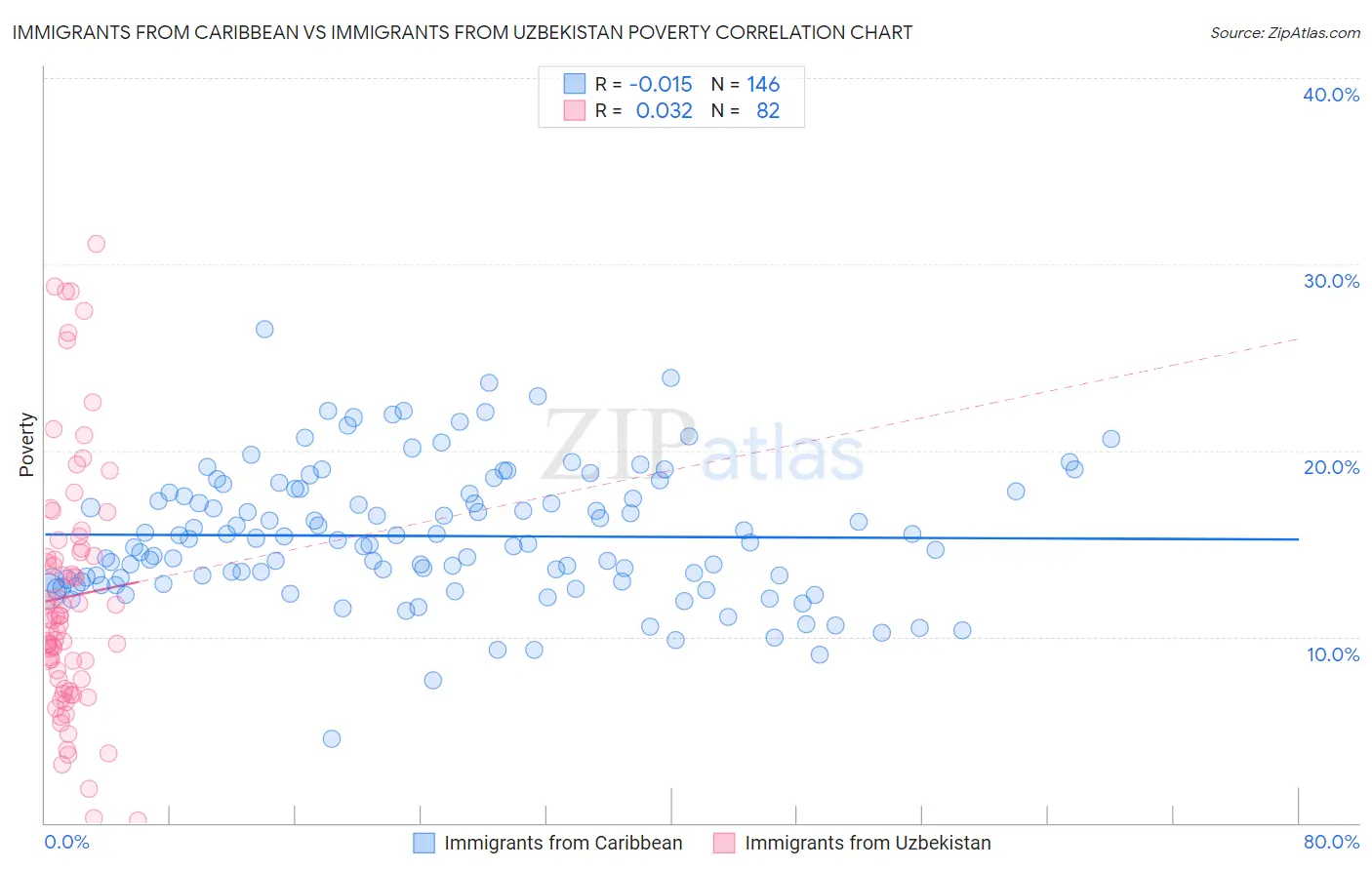 Immigrants from Caribbean vs Immigrants from Uzbekistan Poverty