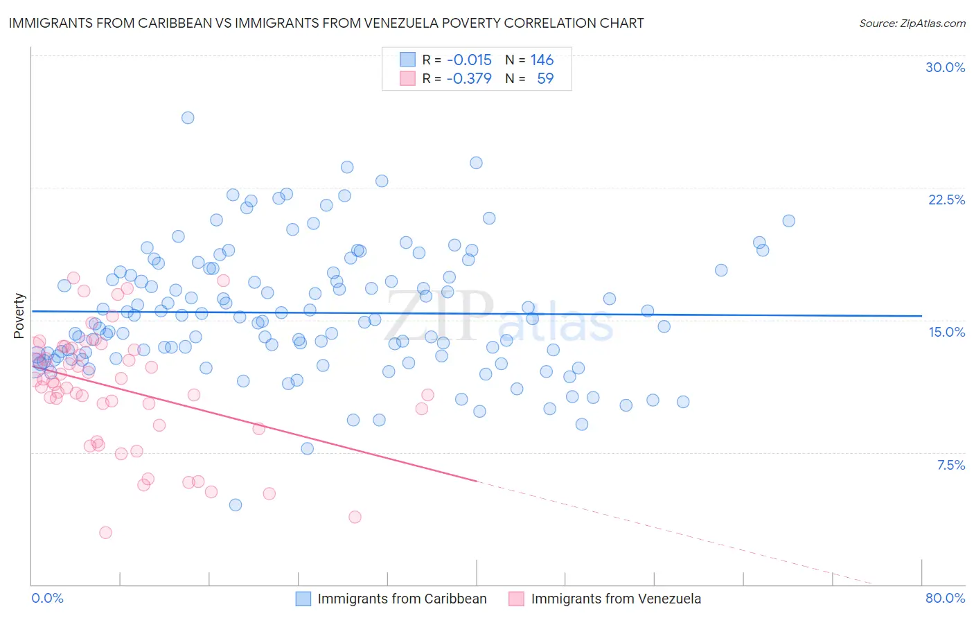 Immigrants from Caribbean vs Immigrants from Venezuela Poverty