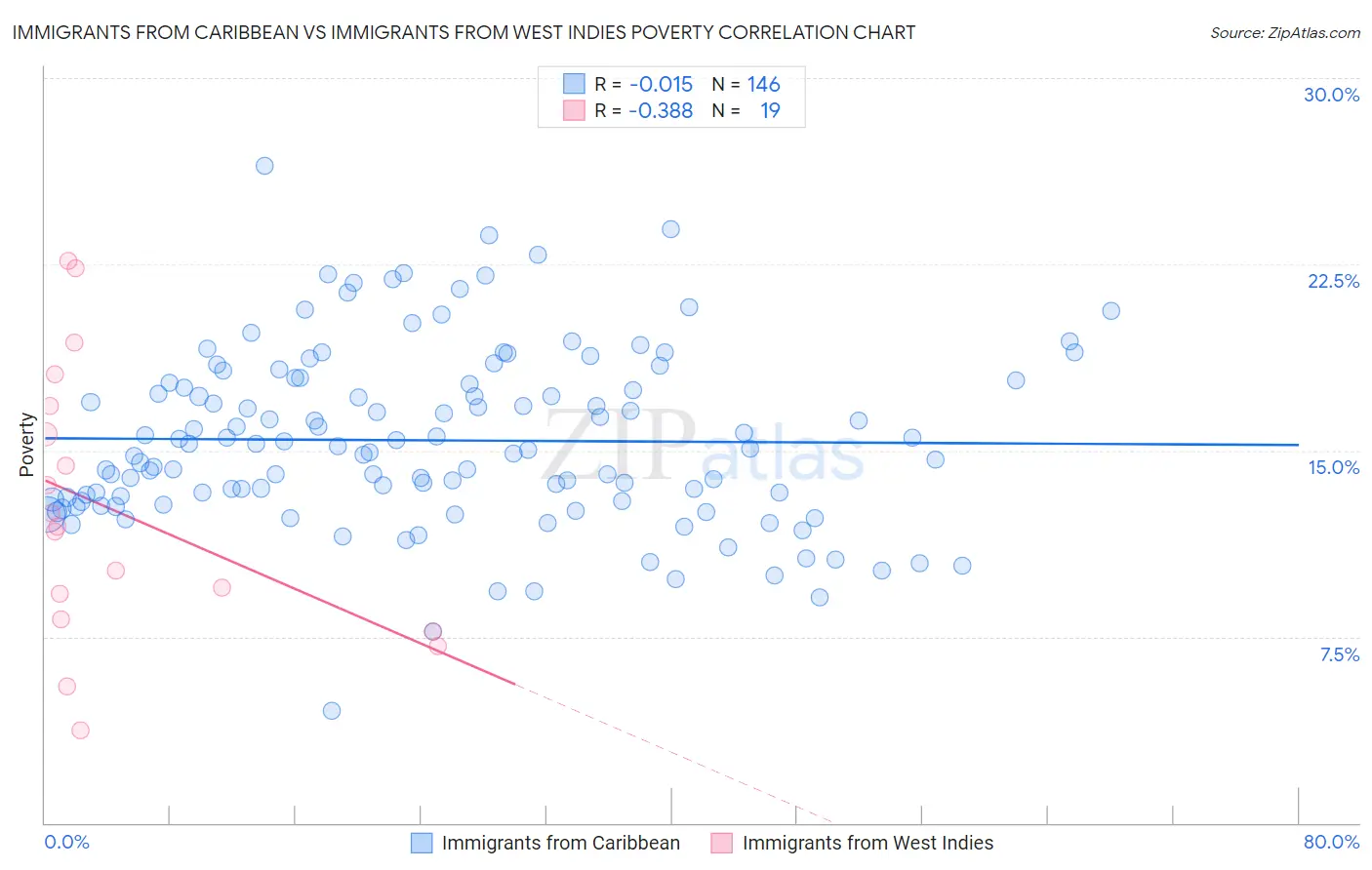 Immigrants from Caribbean vs Immigrants from West Indies Poverty