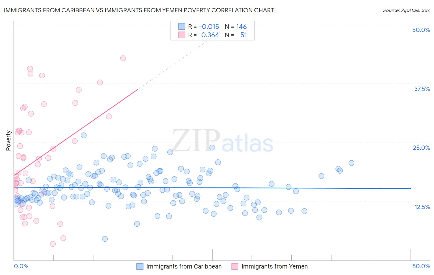Immigrants from Caribbean vs Immigrants from Yemen Poverty