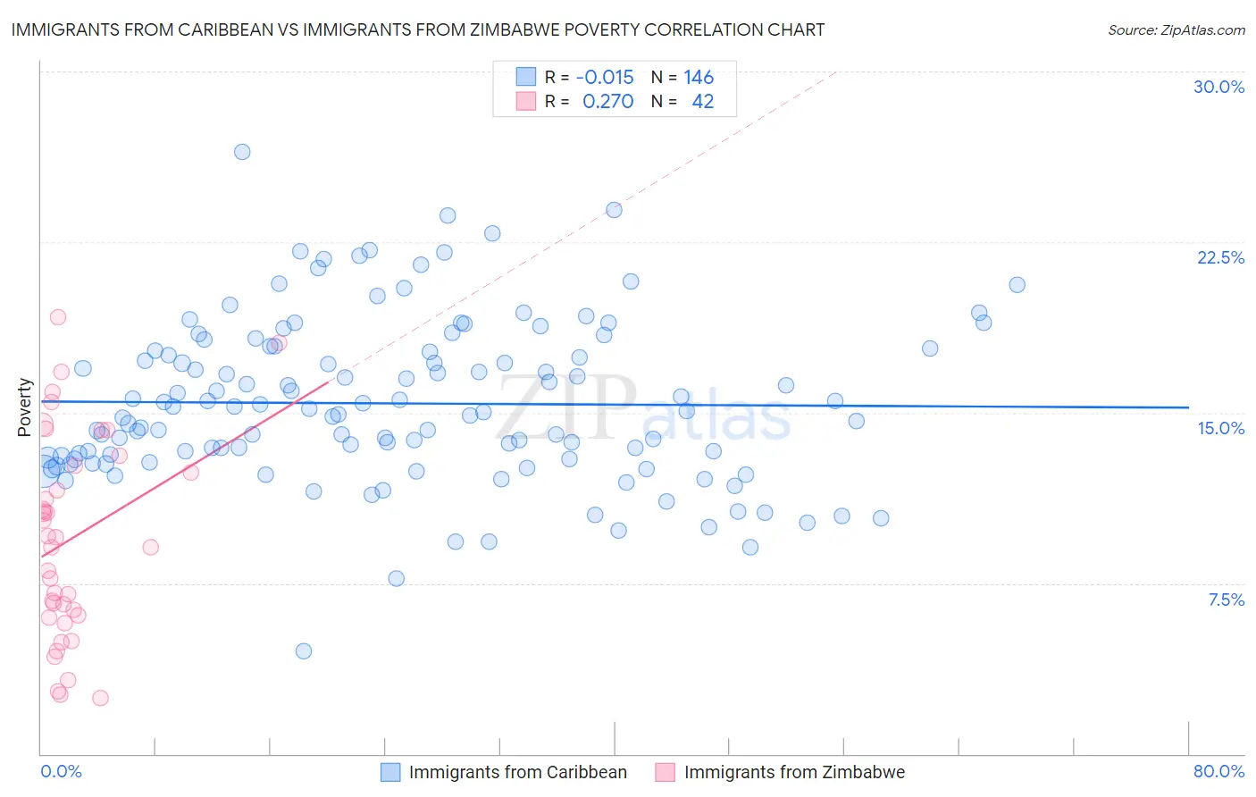 Immigrants from Caribbean vs Immigrants from Zimbabwe Poverty