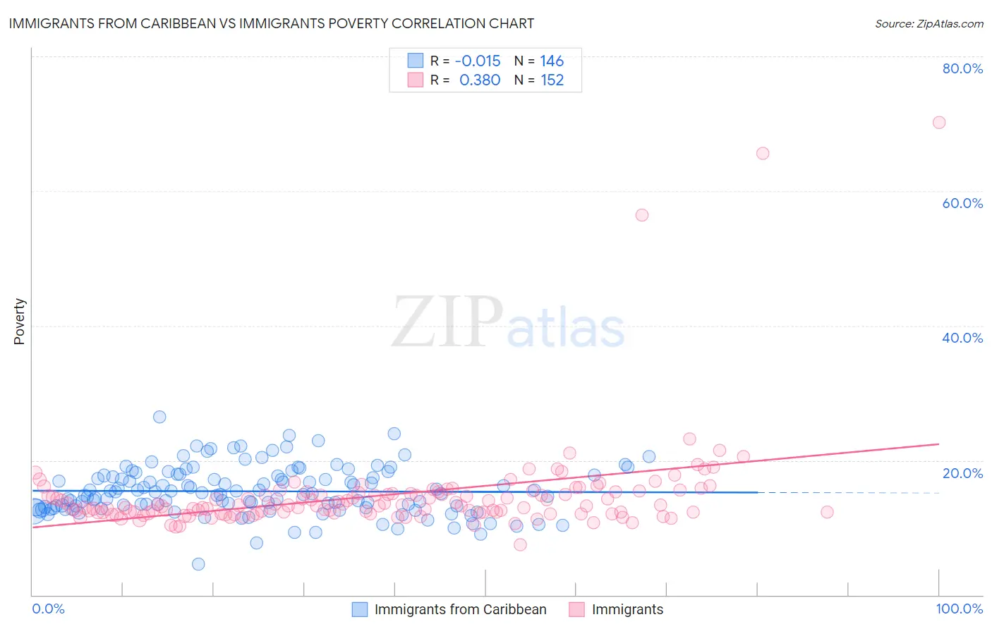 Immigrants from Caribbean vs Immigrants Poverty