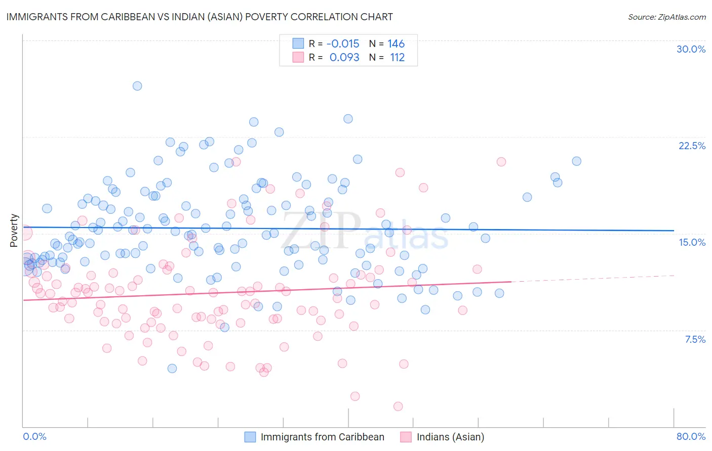 Immigrants from Caribbean vs Indian (Asian) Poverty