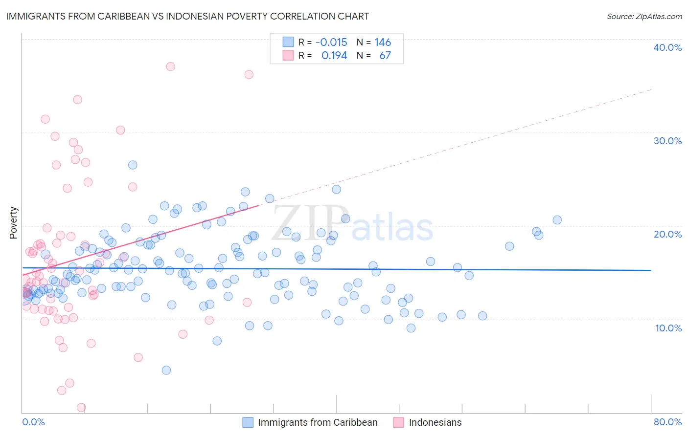 Immigrants from Caribbean vs Indonesian Poverty