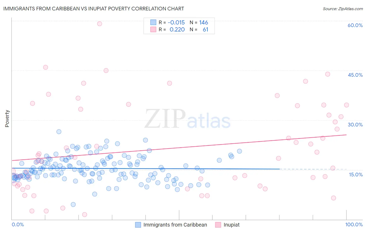 Immigrants from Caribbean vs Inupiat Poverty