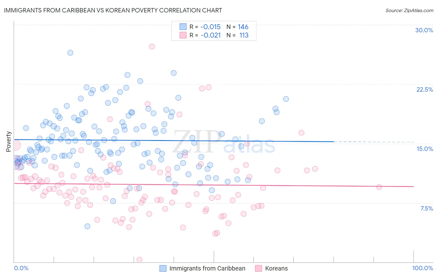 Immigrants from Caribbean vs Korean Poverty