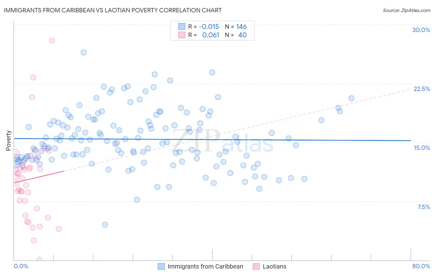 Immigrants from Caribbean vs Laotian Poverty