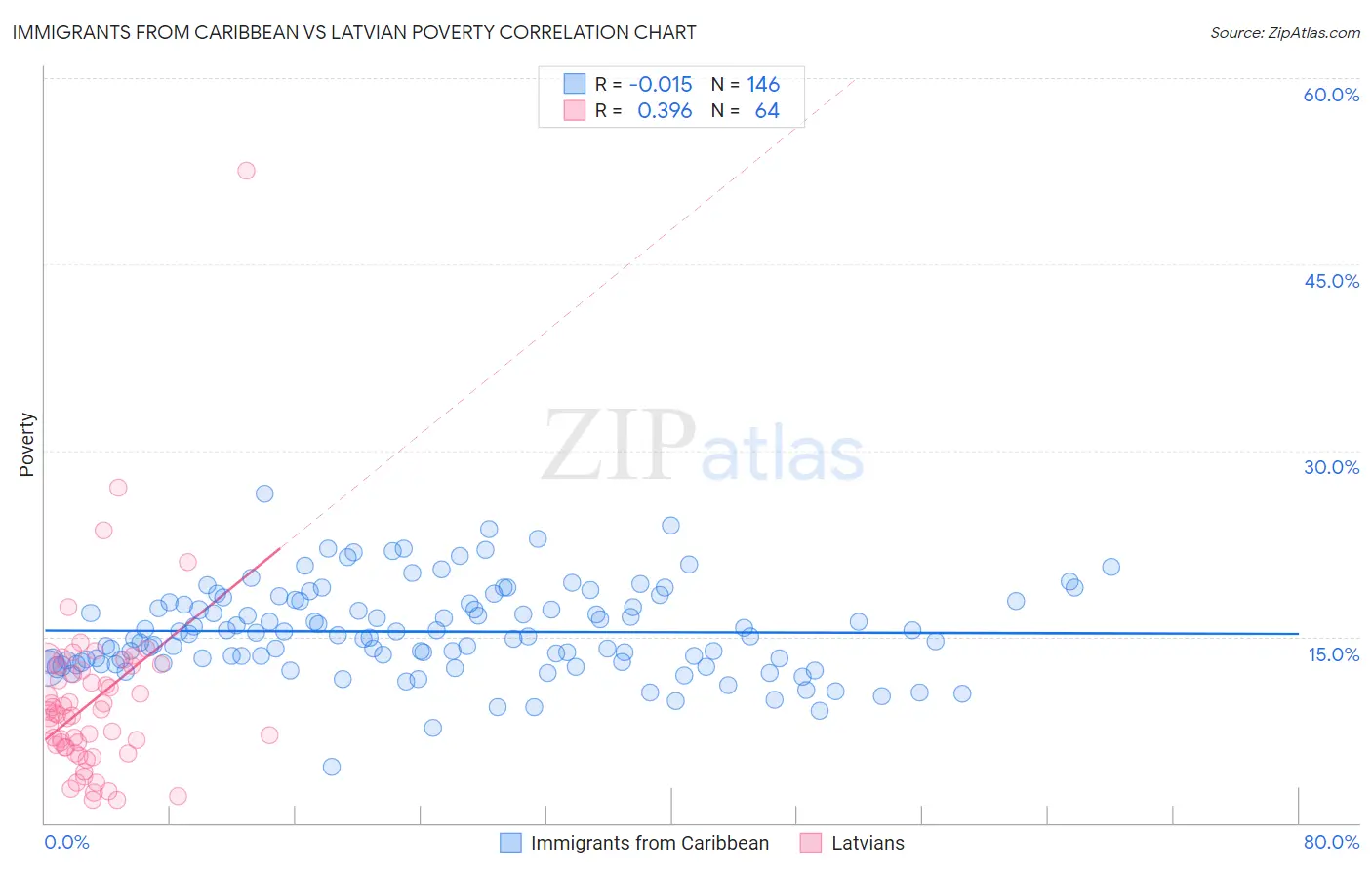 Immigrants from Caribbean vs Latvian Poverty