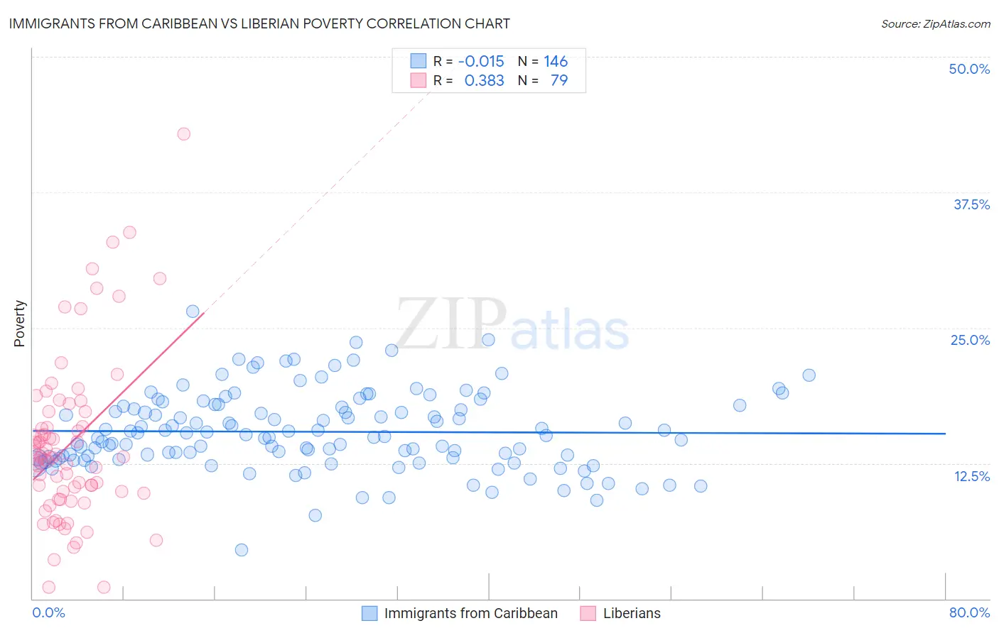 Immigrants from Caribbean vs Liberian Poverty