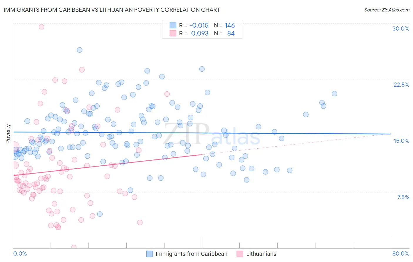 Immigrants from Caribbean vs Lithuanian Poverty