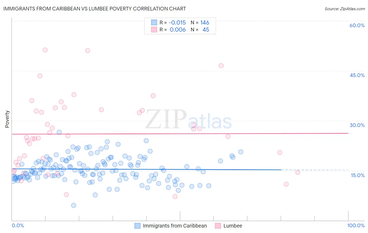 Immigrants from Caribbean vs Lumbee Poverty