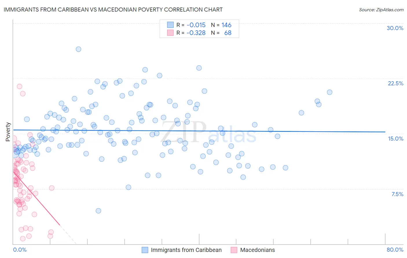 Immigrants from Caribbean vs Macedonian Poverty