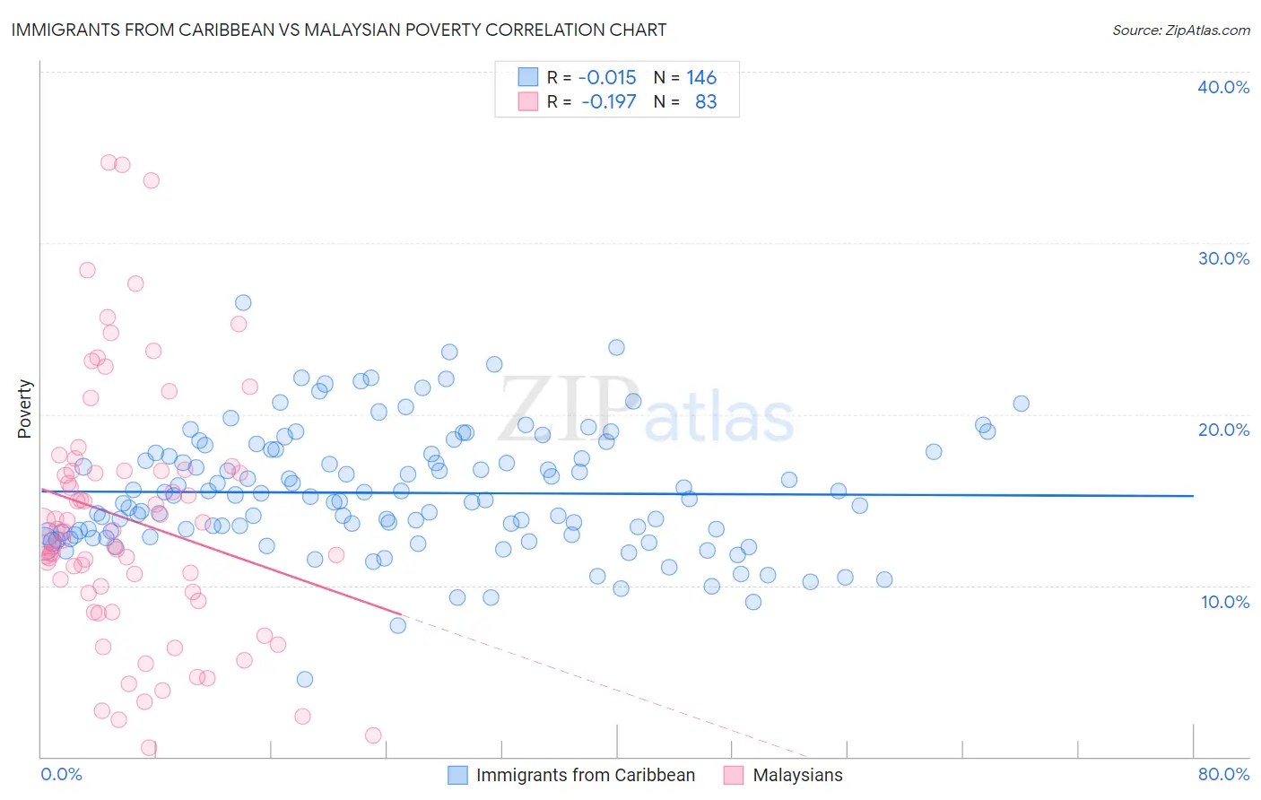 Immigrants from Caribbean vs Malaysian Poverty