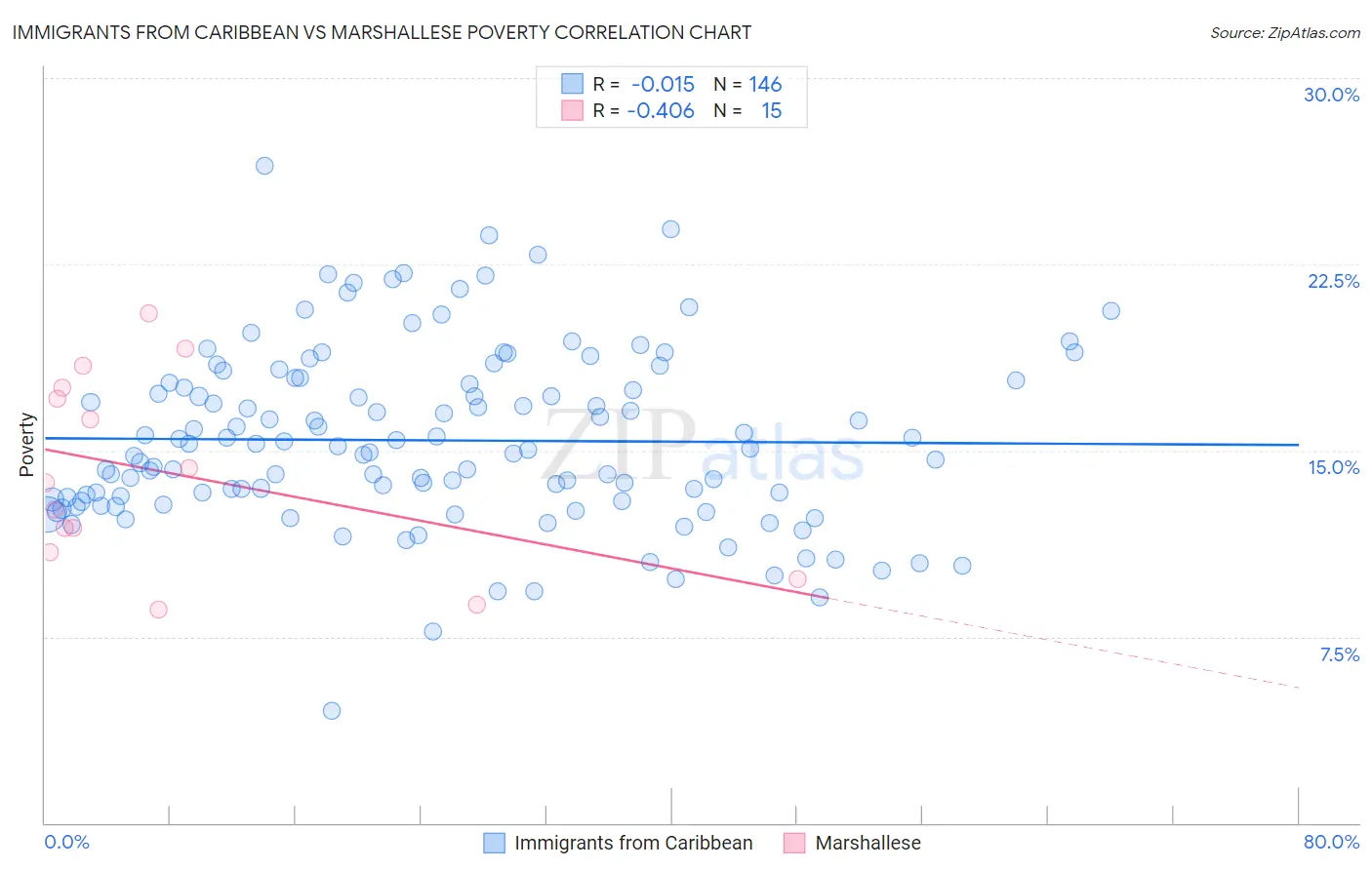 Immigrants from Caribbean vs Marshallese Poverty