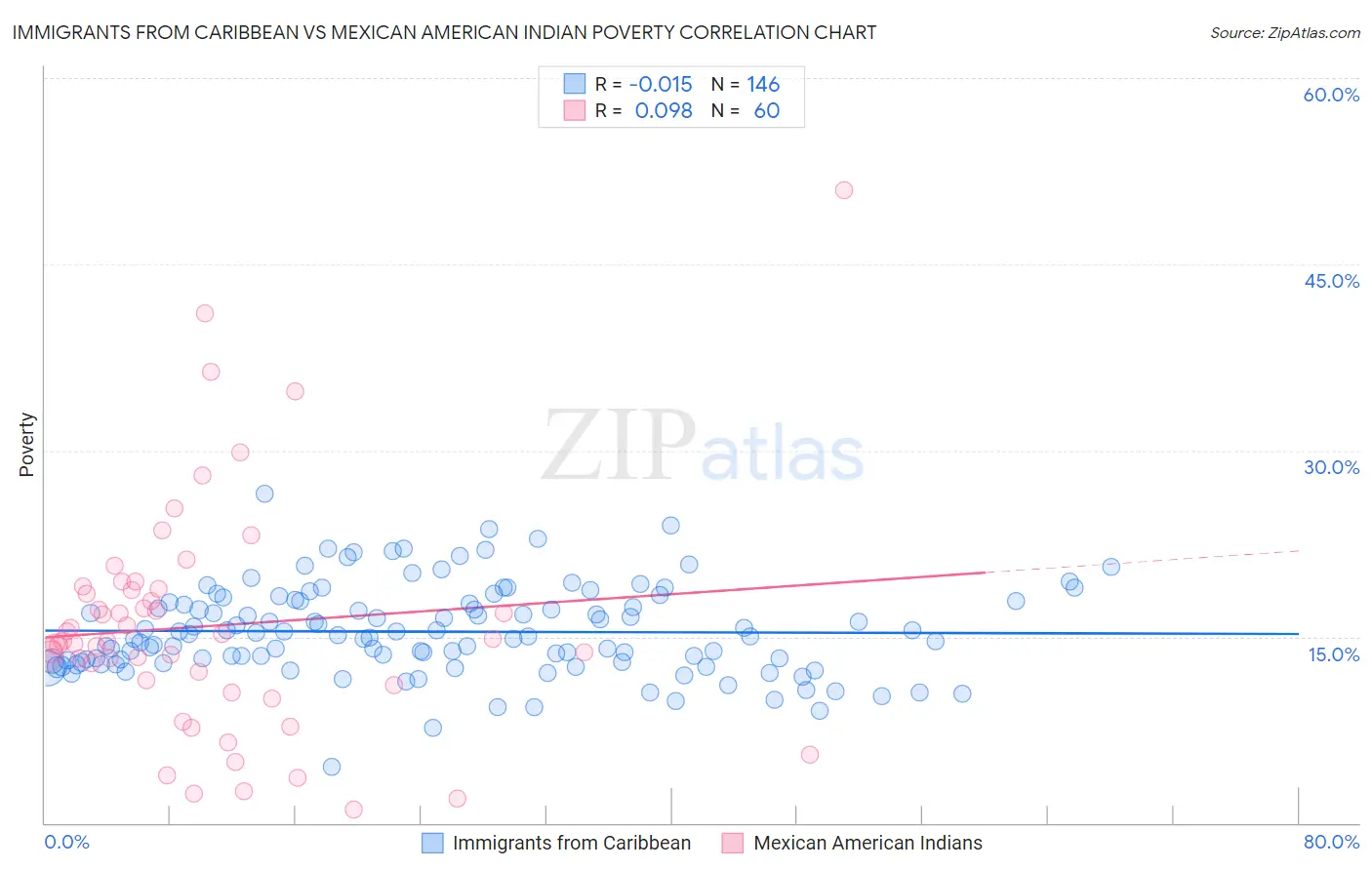 Immigrants from Caribbean vs Mexican American Indian Poverty
