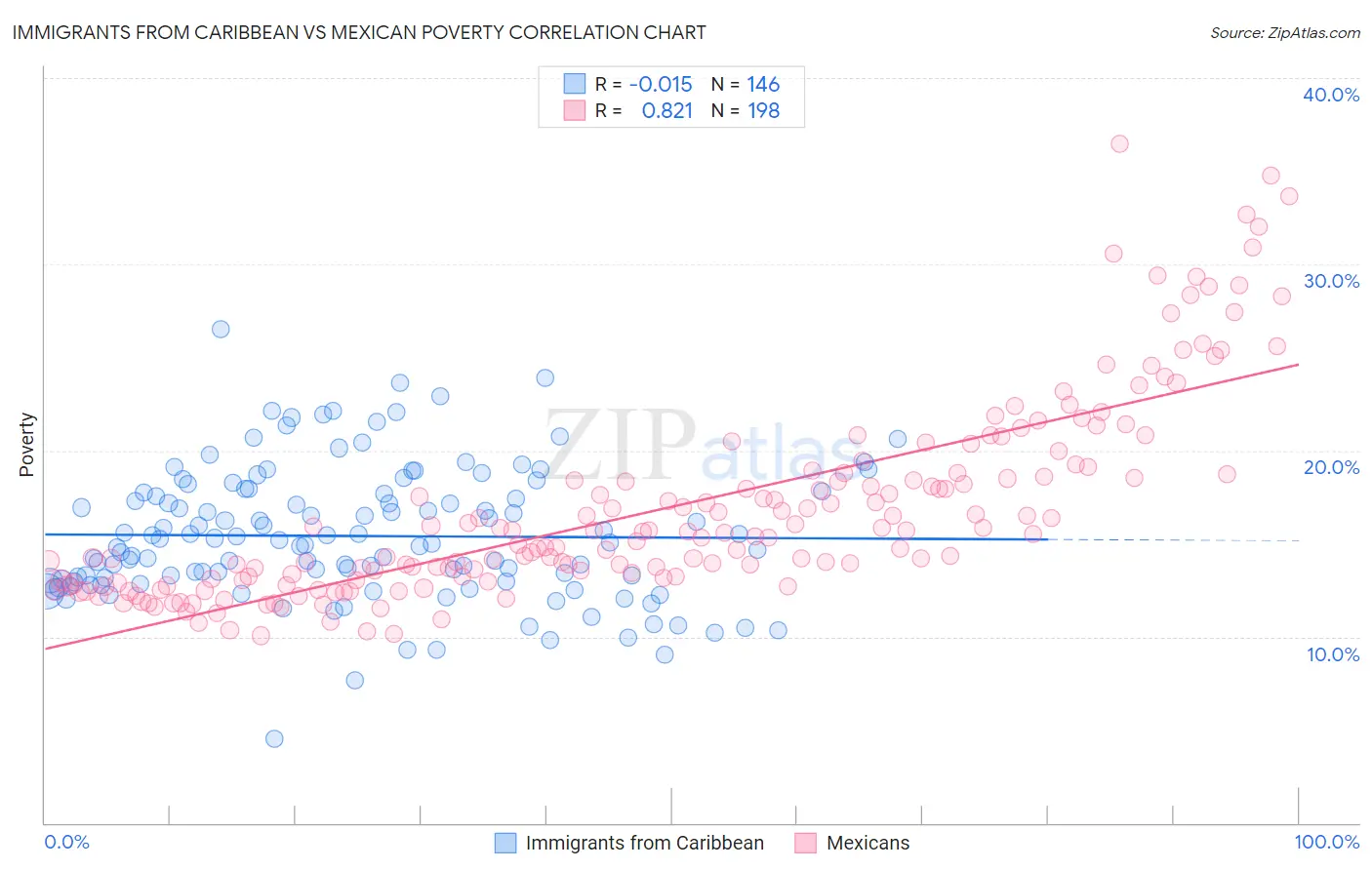 Immigrants from Caribbean vs Mexican Poverty