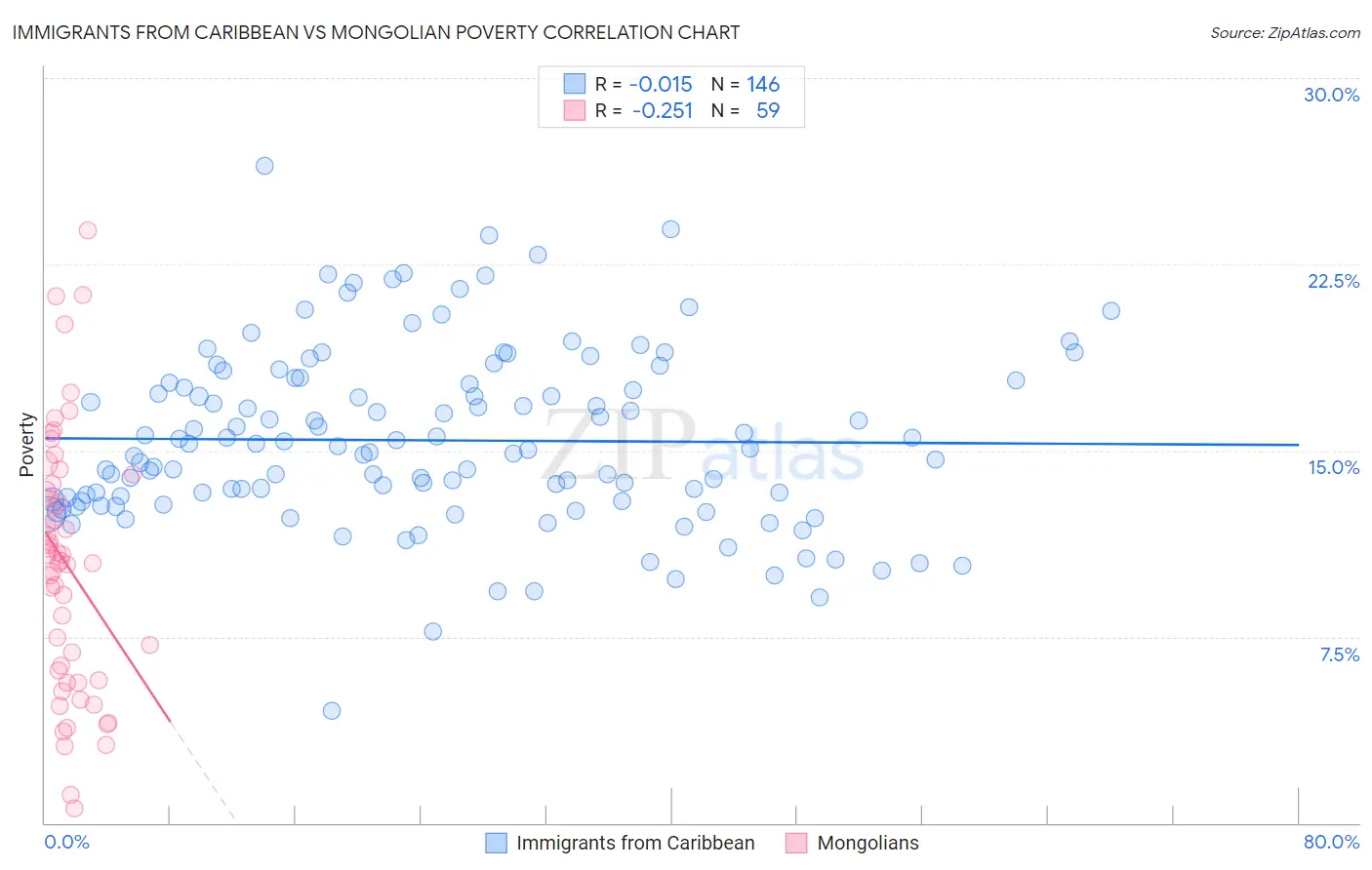 Immigrants from Caribbean vs Mongolian Poverty