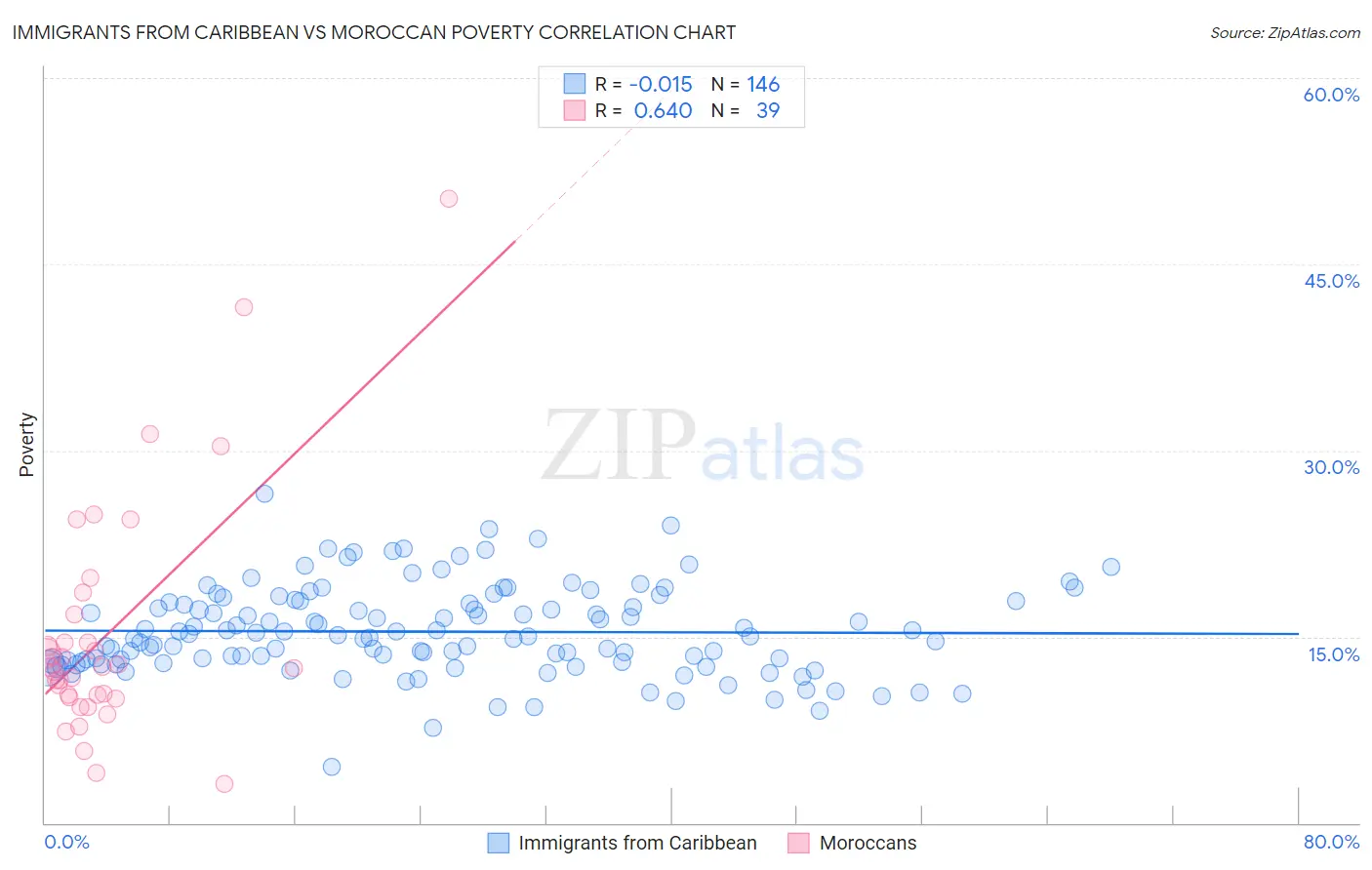 Immigrants from Caribbean vs Moroccan Poverty