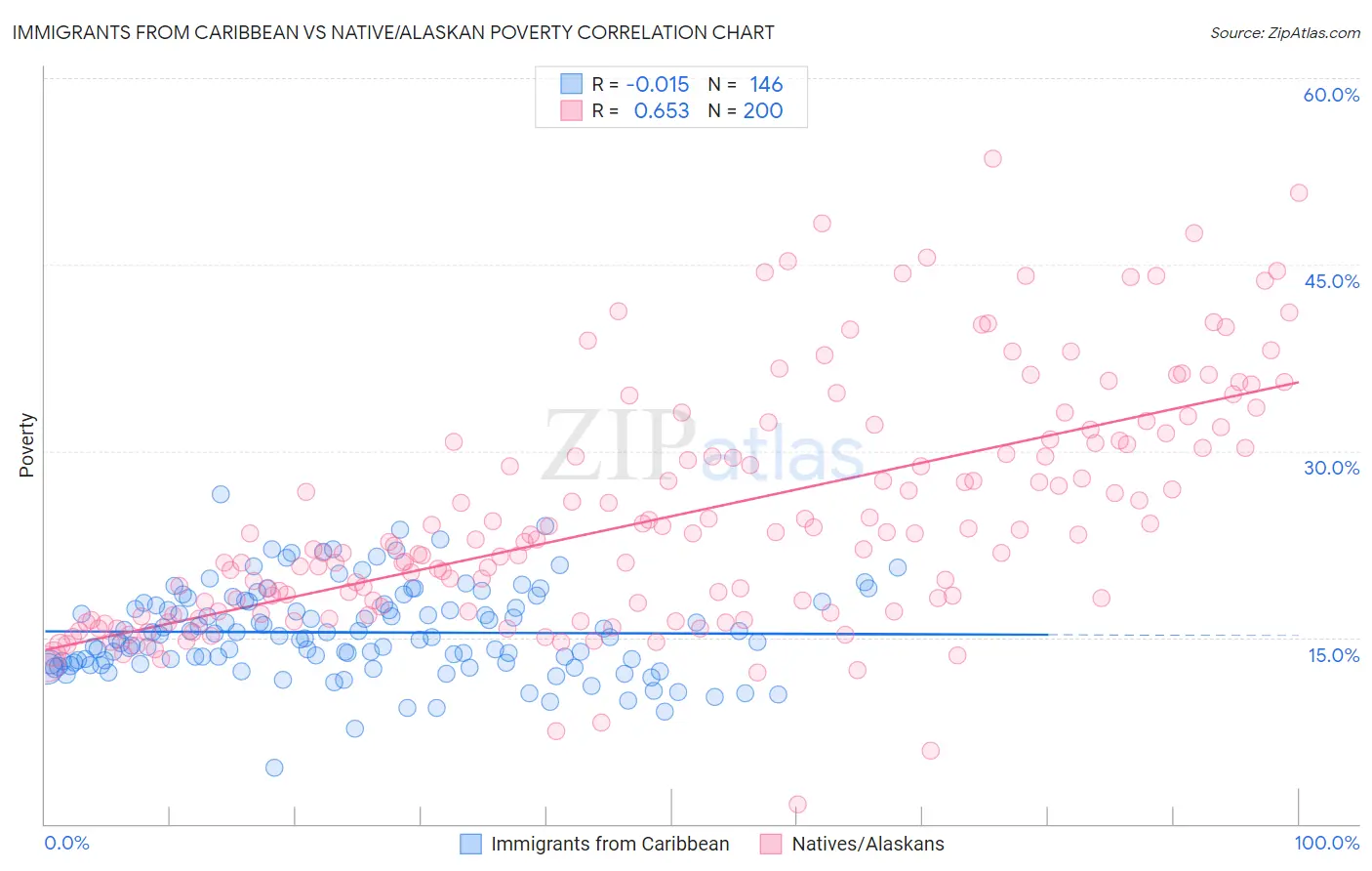 Immigrants from Caribbean vs Native/Alaskan Poverty