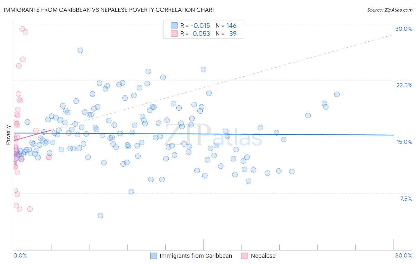 Immigrants from Caribbean vs Nepalese Poverty