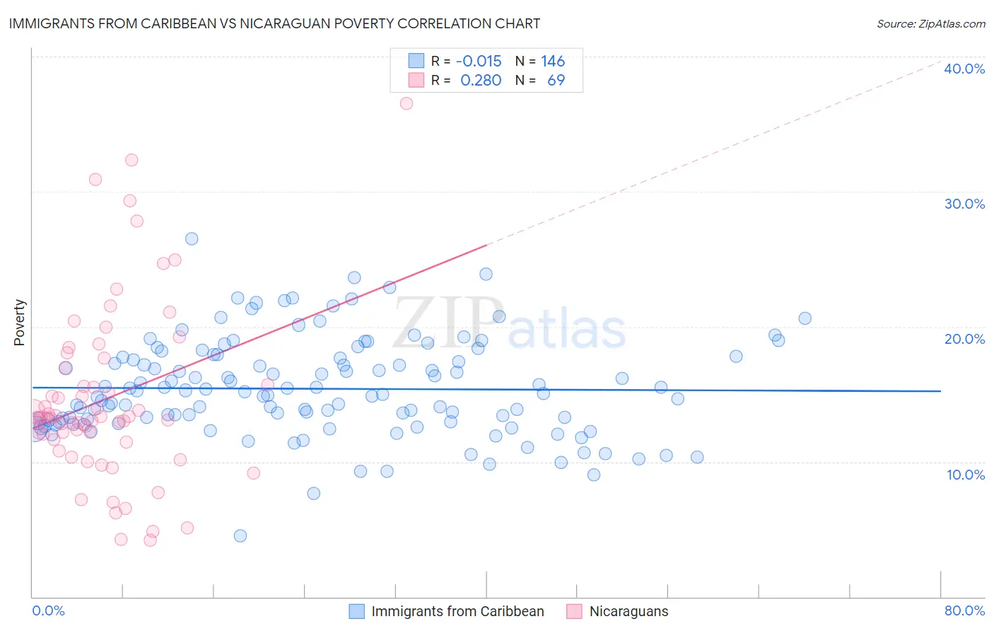 Immigrants from Caribbean vs Nicaraguan Poverty