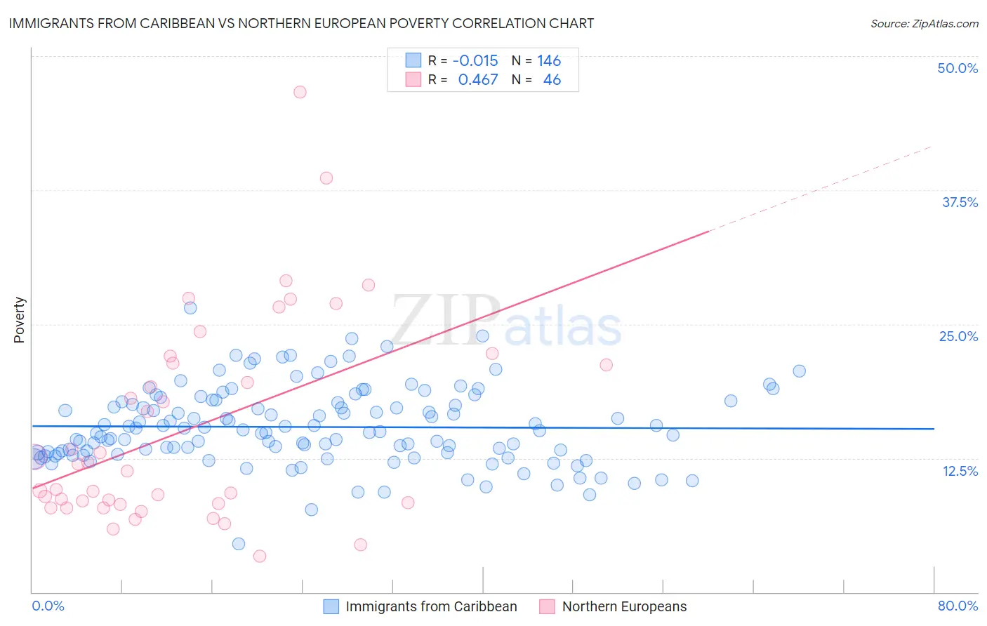 Immigrants from Caribbean vs Northern European Poverty