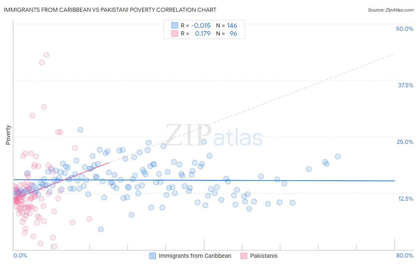 Immigrants from Caribbean vs Pakistani Poverty