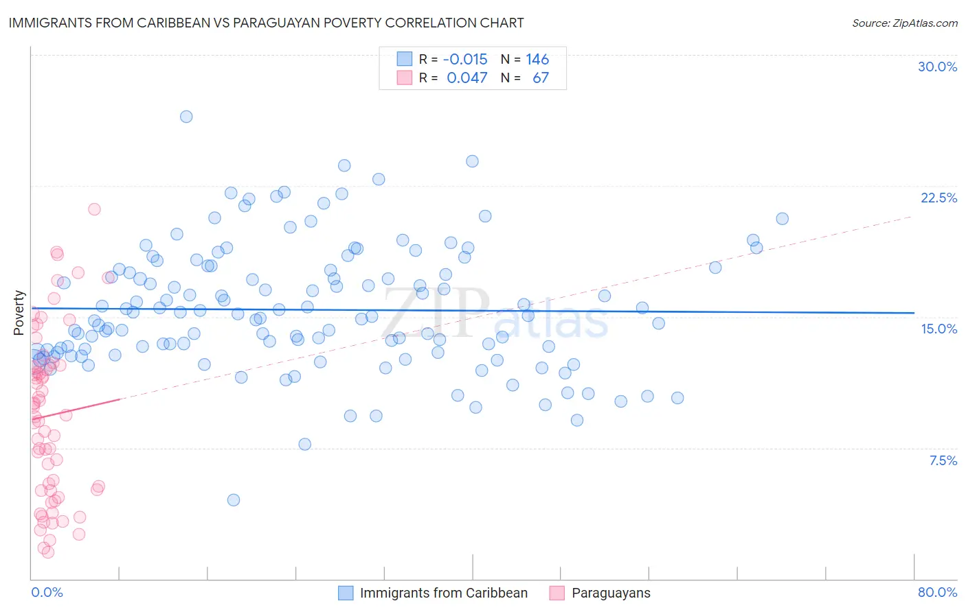 Immigrants from Caribbean vs Paraguayan Poverty