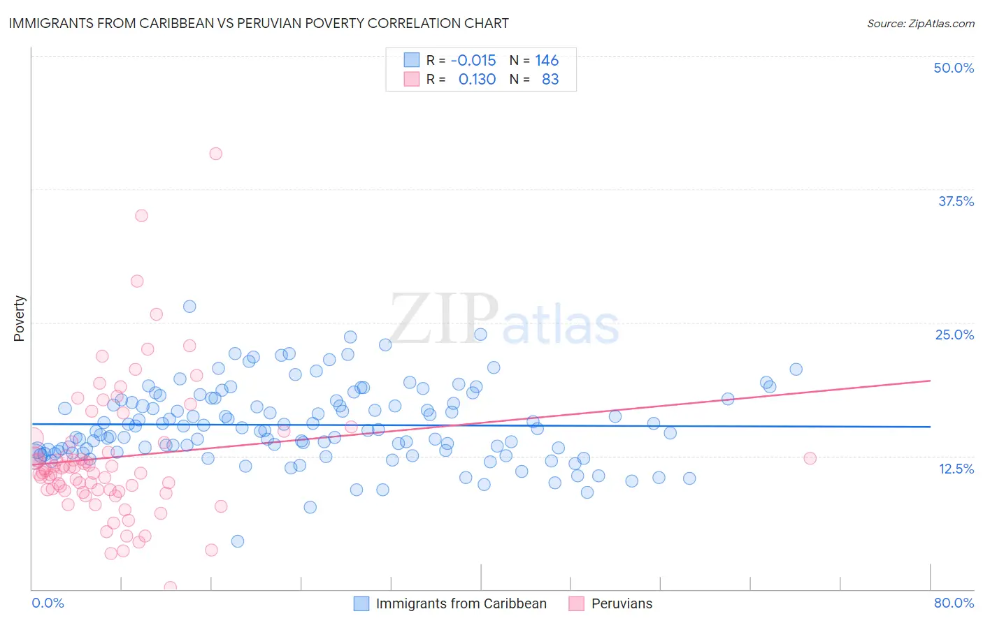 Immigrants from Caribbean vs Peruvian Poverty