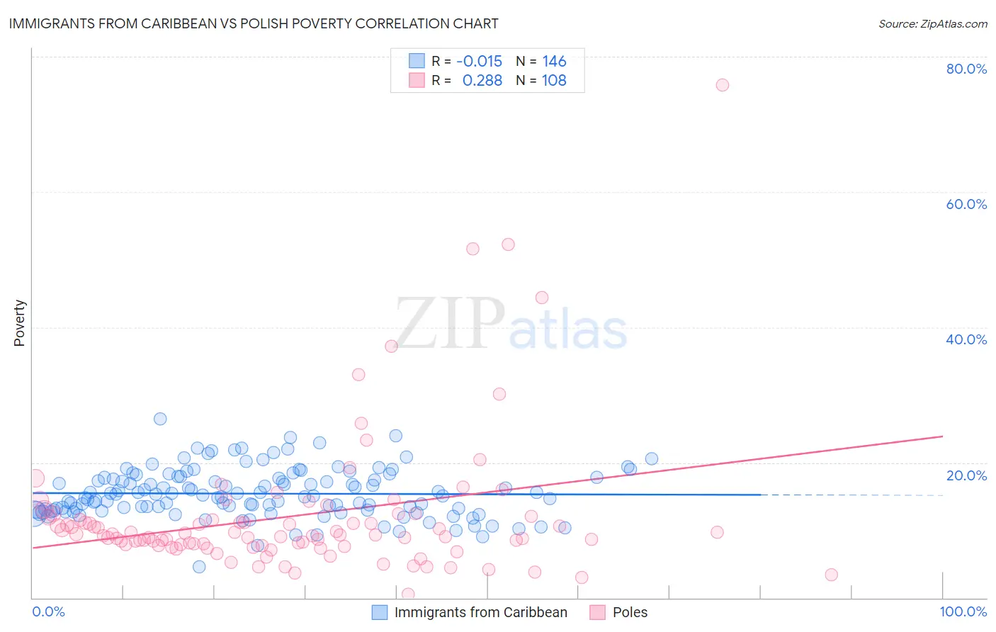 Immigrants from Caribbean vs Polish Poverty