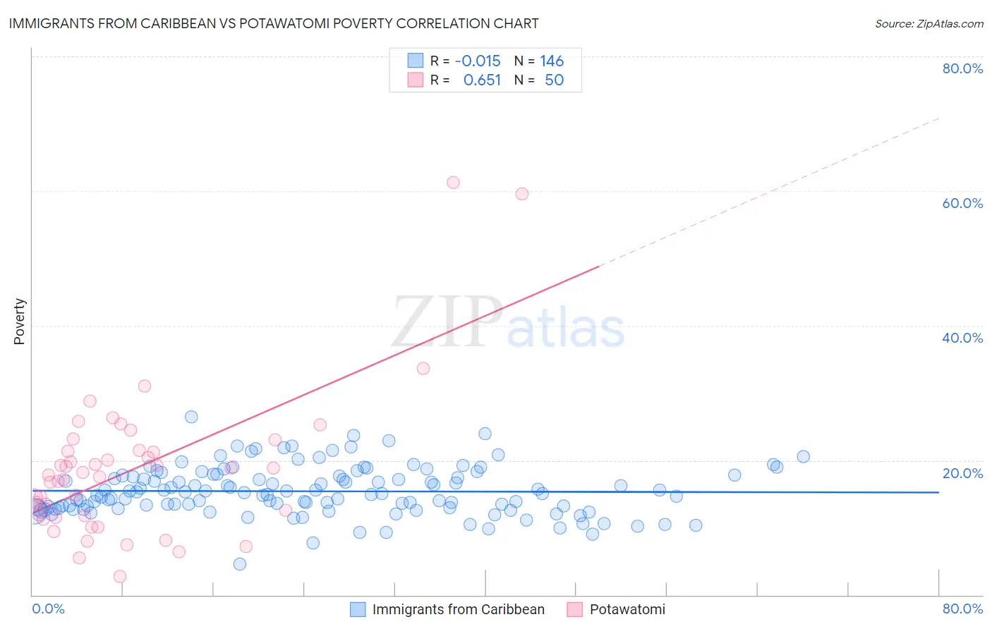 Immigrants from Caribbean vs Potawatomi Poverty