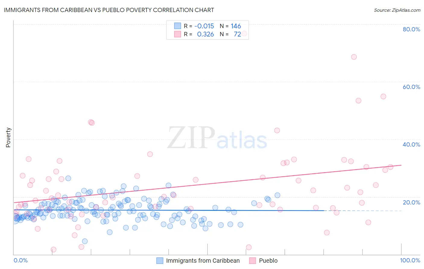 Immigrants from Caribbean vs Pueblo Poverty