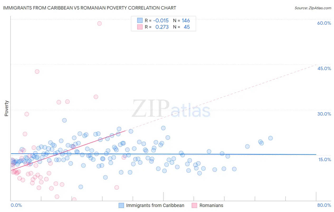 Immigrants from Caribbean vs Romanian Poverty