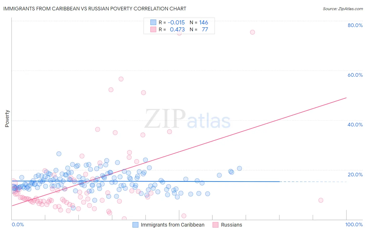 Immigrants from Caribbean vs Russian Poverty