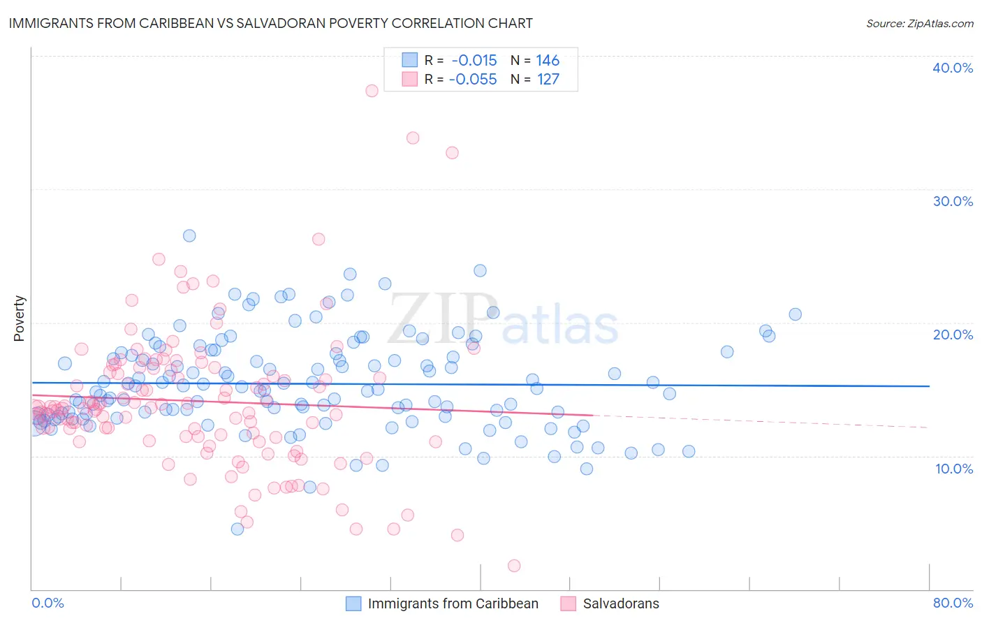 Immigrants from Caribbean vs Salvadoran Poverty